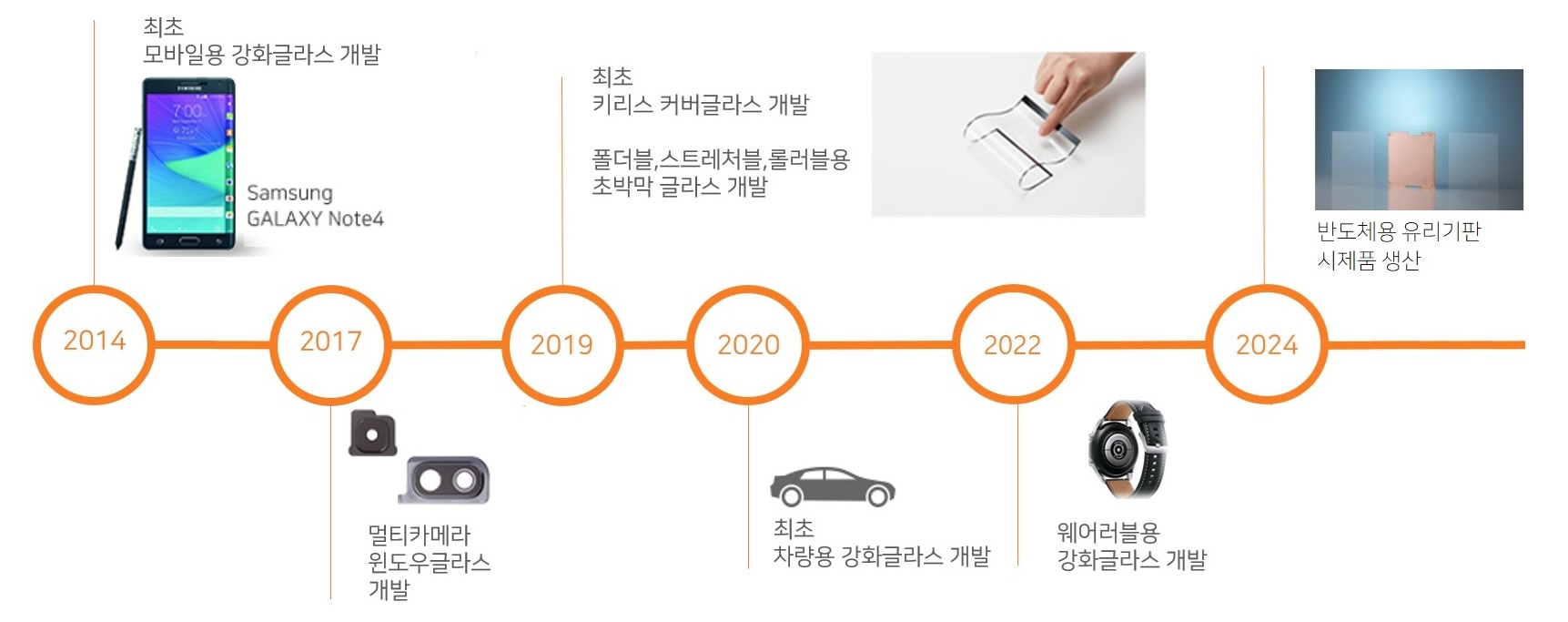 연구개발 성과